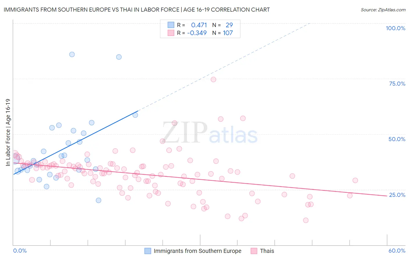 Immigrants from Southern Europe vs Thai In Labor Force | Age 16-19