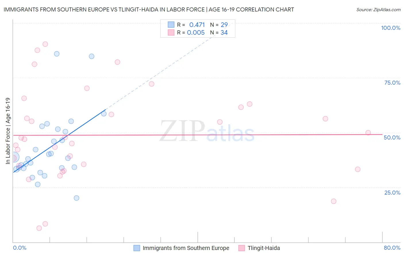 Immigrants from Southern Europe vs Tlingit-Haida In Labor Force | Age 16-19