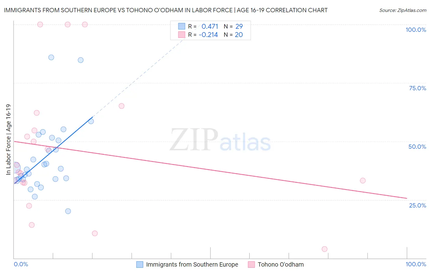 Immigrants from Southern Europe vs Tohono O'odham In Labor Force | Age 16-19