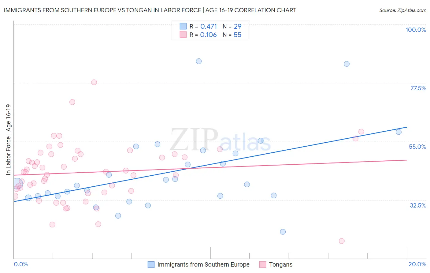 Immigrants from Southern Europe vs Tongan In Labor Force | Age 16-19