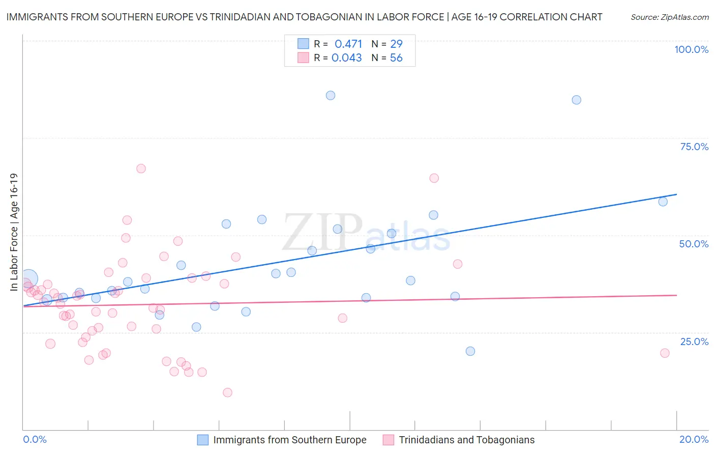 Immigrants from Southern Europe vs Trinidadian and Tobagonian In Labor Force | Age 16-19