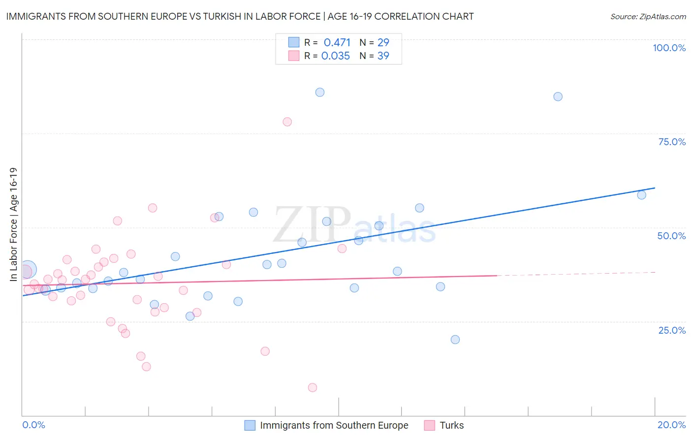 Immigrants from Southern Europe vs Turkish In Labor Force | Age 16-19