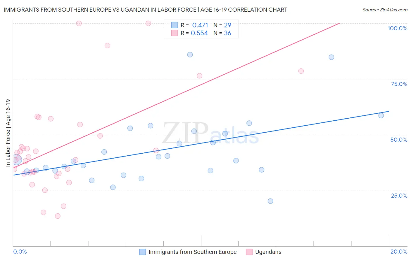 Immigrants from Southern Europe vs Ugandan In Labor Force | Age 16-19