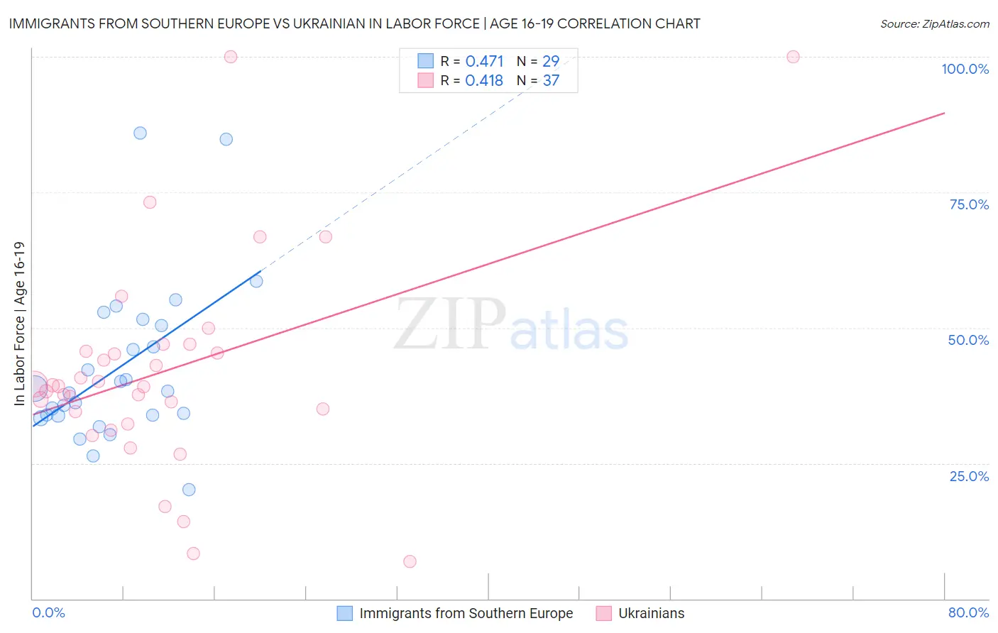 Immigrants from Southern Europe vs Ukrainian In Labor Force | Age 16-19