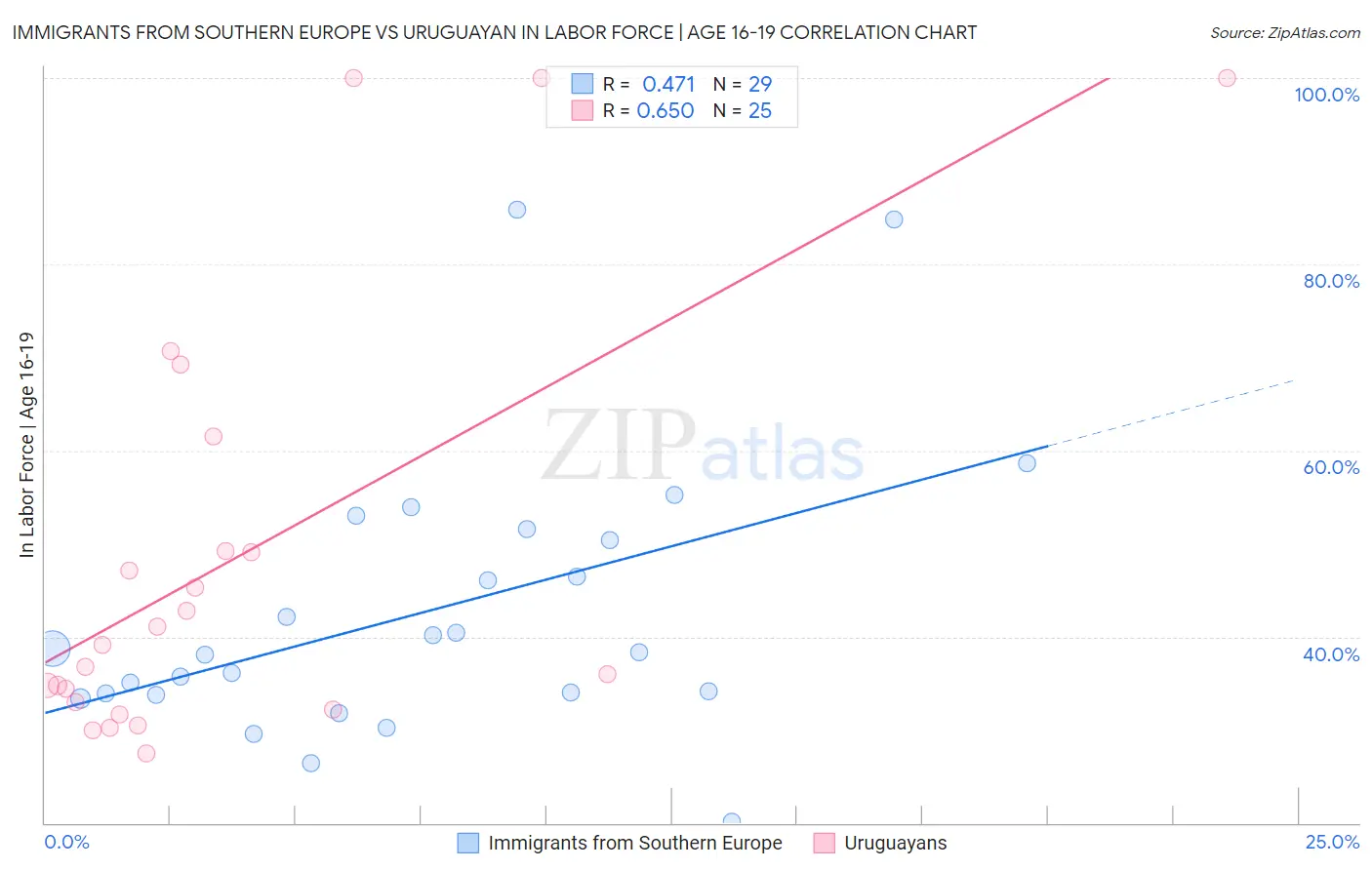 Immigrants from Southern Europe vs Uruguayan In Labor Force | Age 16-19