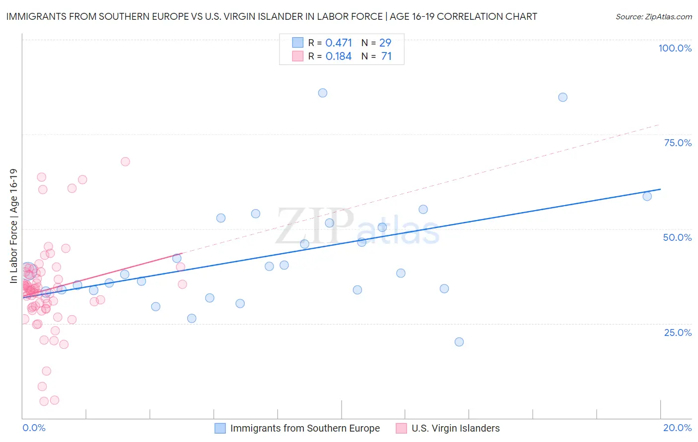 Immigrants from Southern Europe vs U.S. Virgin Islander In Labor Force | Age 16-19