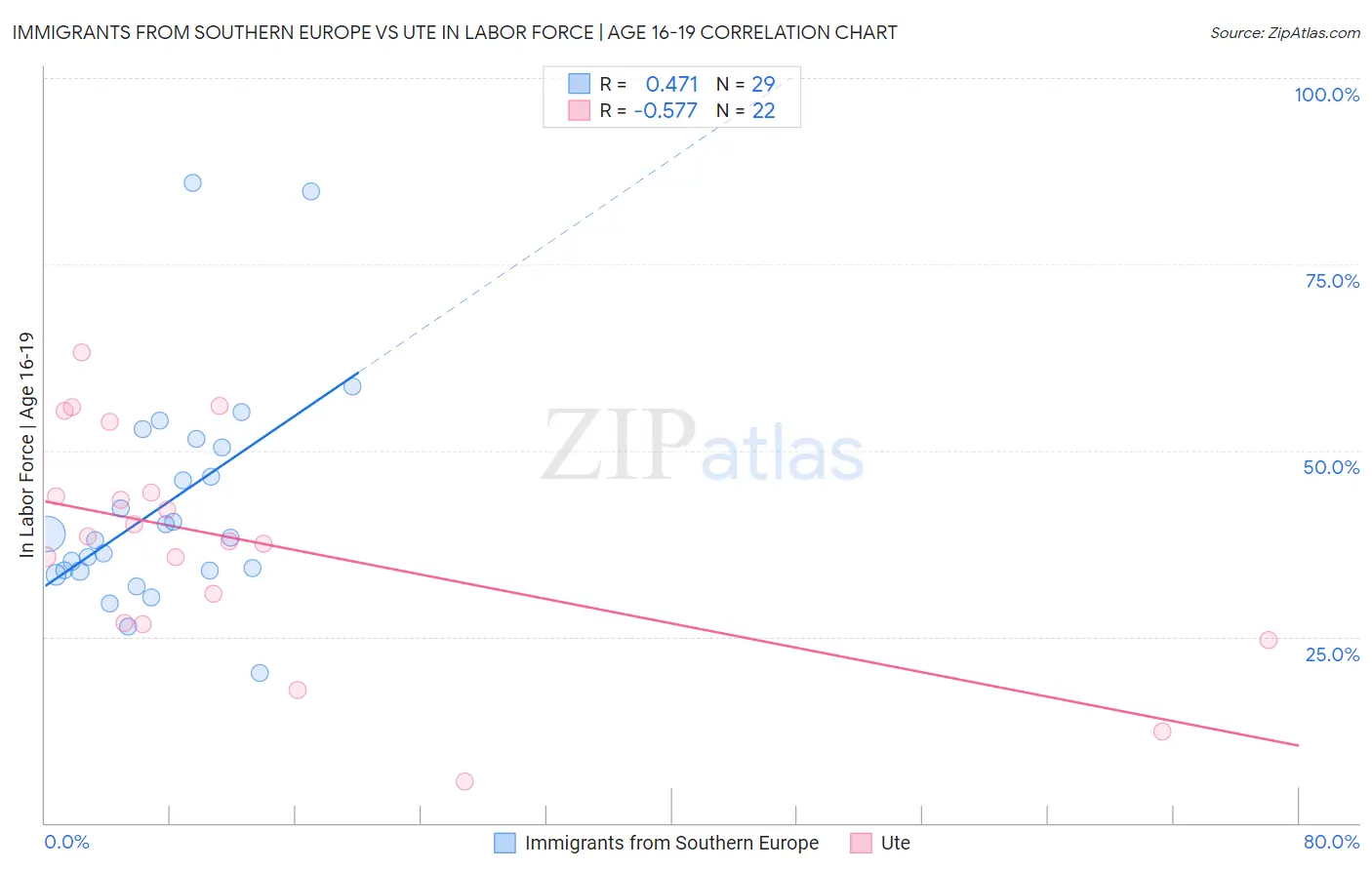 Immigrants from Southern Europe vs Ute In Labor Force | Age 16-19