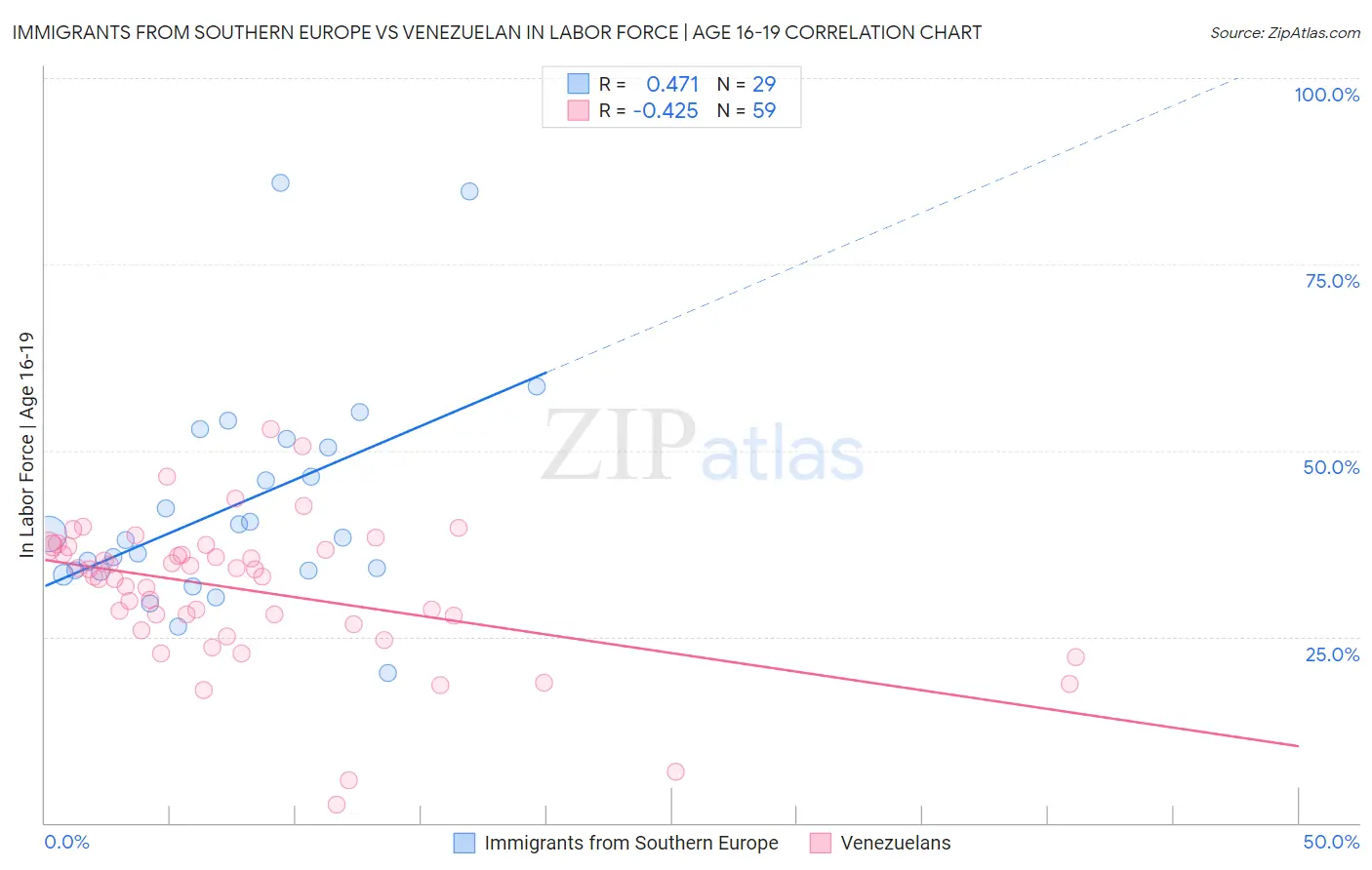 Immigrants from Southern Europe vs Venezuelan In Labor Force | Age 16-19