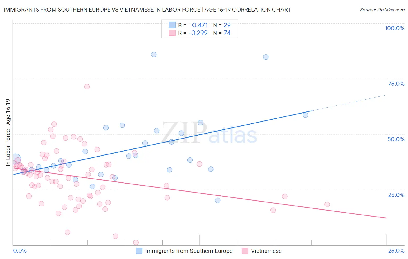 Immigrants from Southern Europe vs Vietnamese In Labor Force | Age 16-19