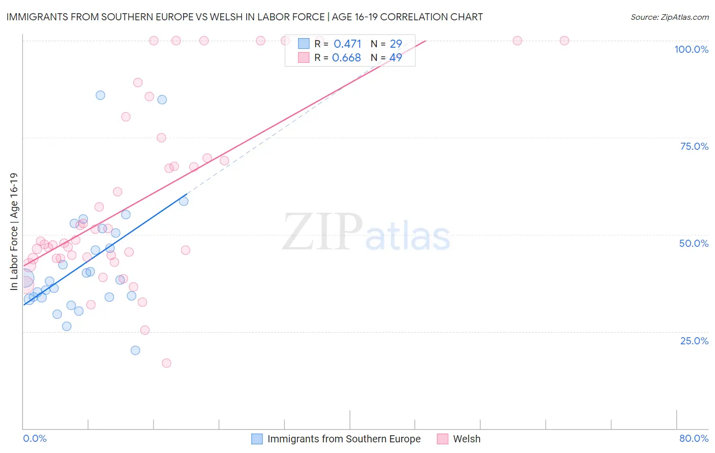 Immigrants from Southern Europe vs Welsh In Labor Force | Age 16-19