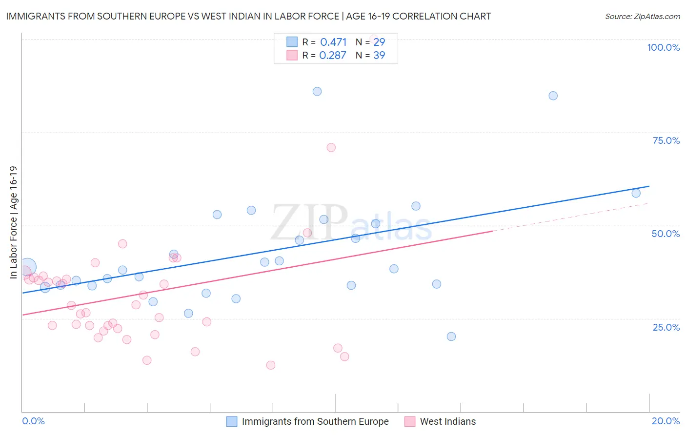 Immigrants from Southern Europe vs West Indian In Labor Force | Age 16-19