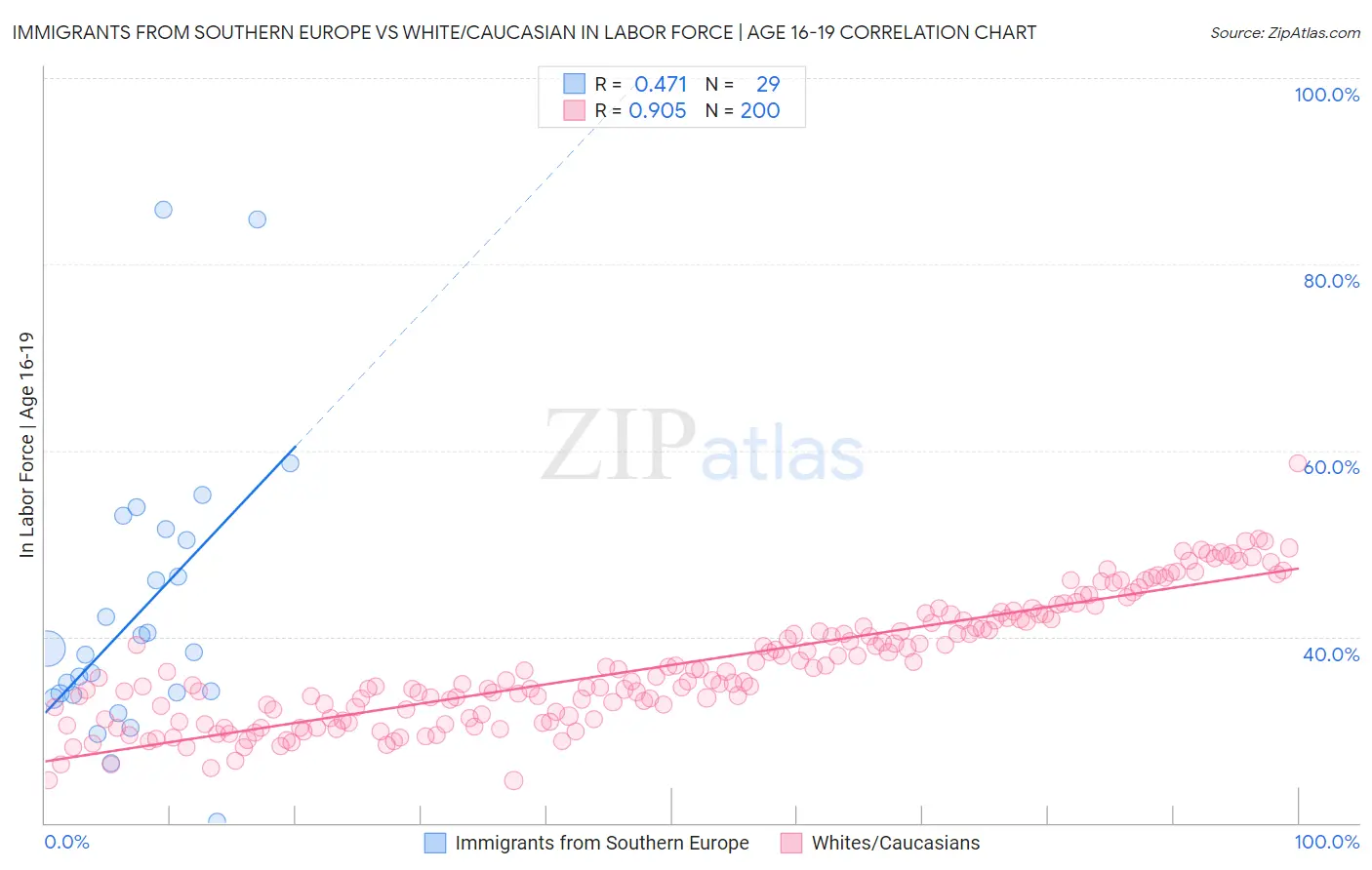 Immigrants from Southern Europe vs White/Caucasian In Labor Force | Age 16-19