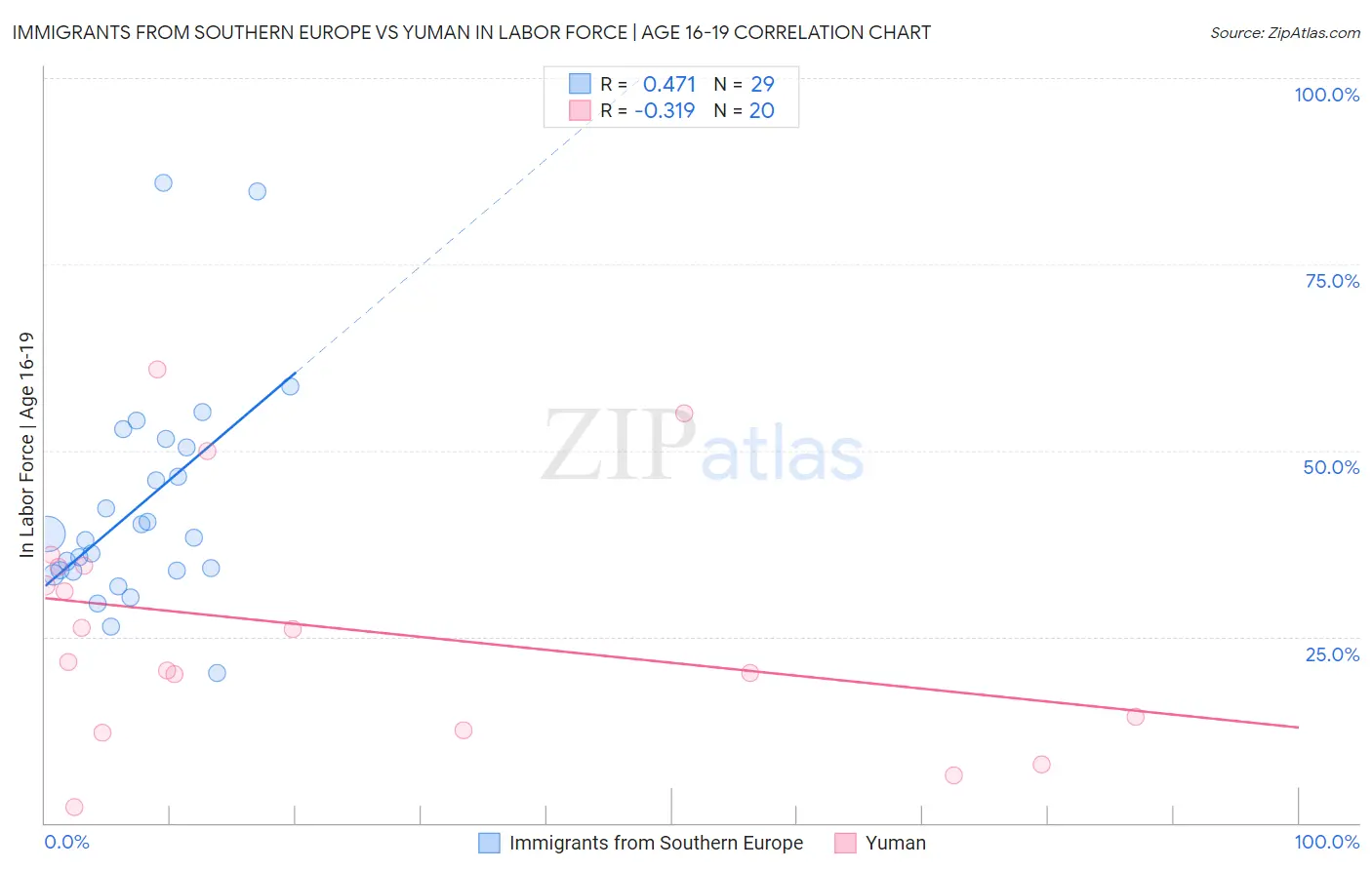 Immigrants from Southern Europe vs Yuman In Labor Force | Age 16-19