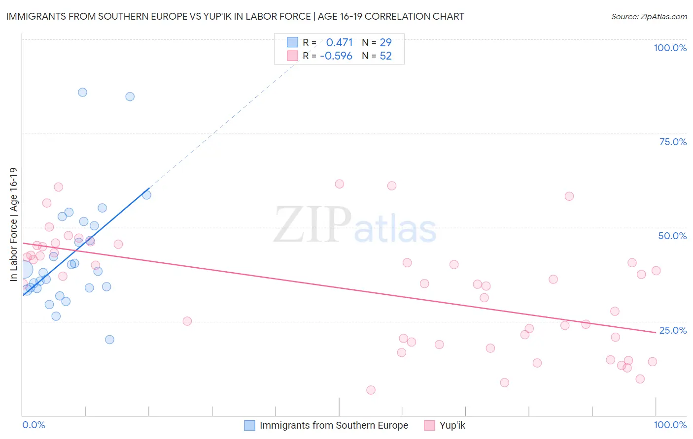 Immigrants from Southern Europe vs Yup'ik In Labor Force | Age 16-19