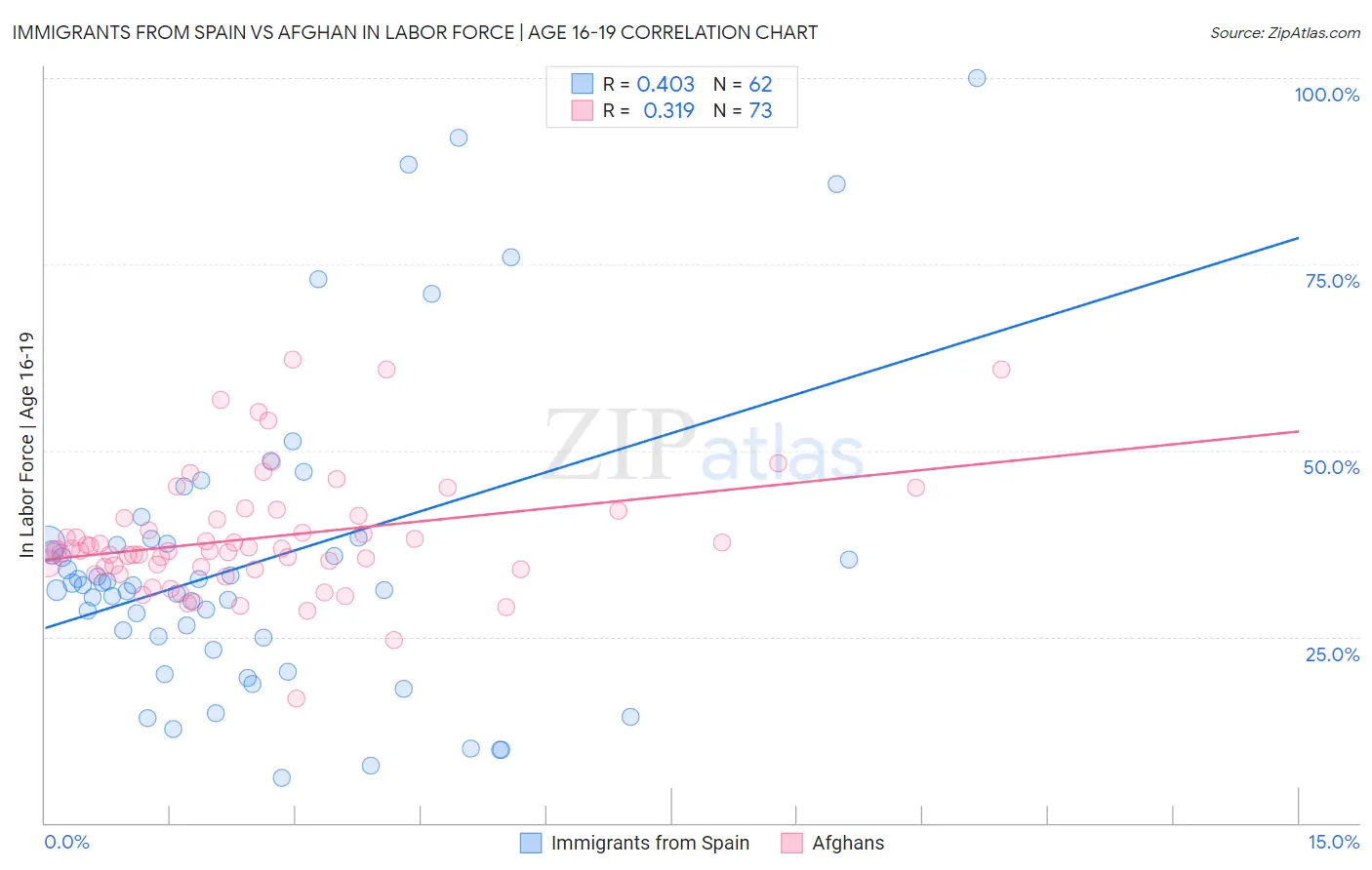 Immigrants from Spain vs Afghan In Labor Force | Age 16-19