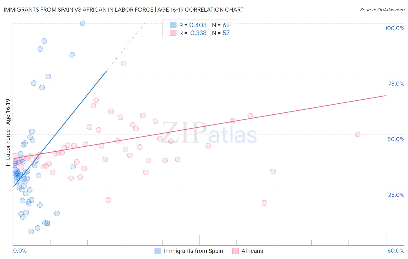 Immigrants from Spain vs African In Labor Force | Age 16-19