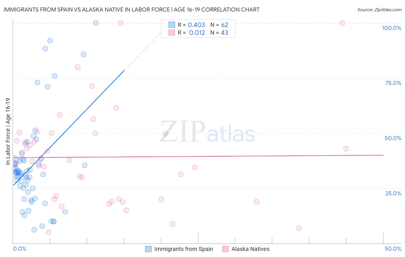 Immigrants from Spain vs Alaska Native In Labor Force | Age 16-19