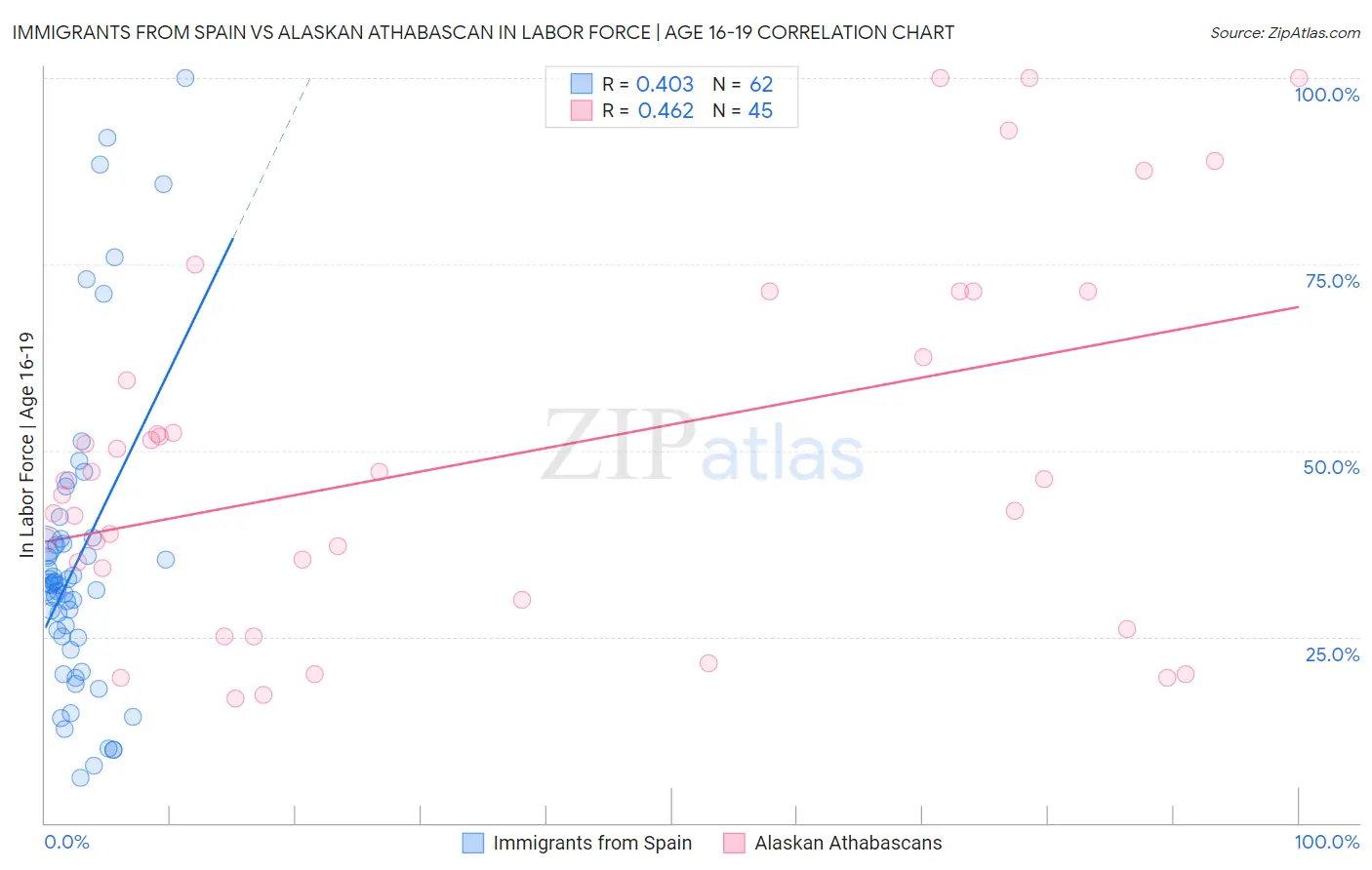 Immigrants from Spain vs Alaskan Athabascan In Labor Force | Age 16-19