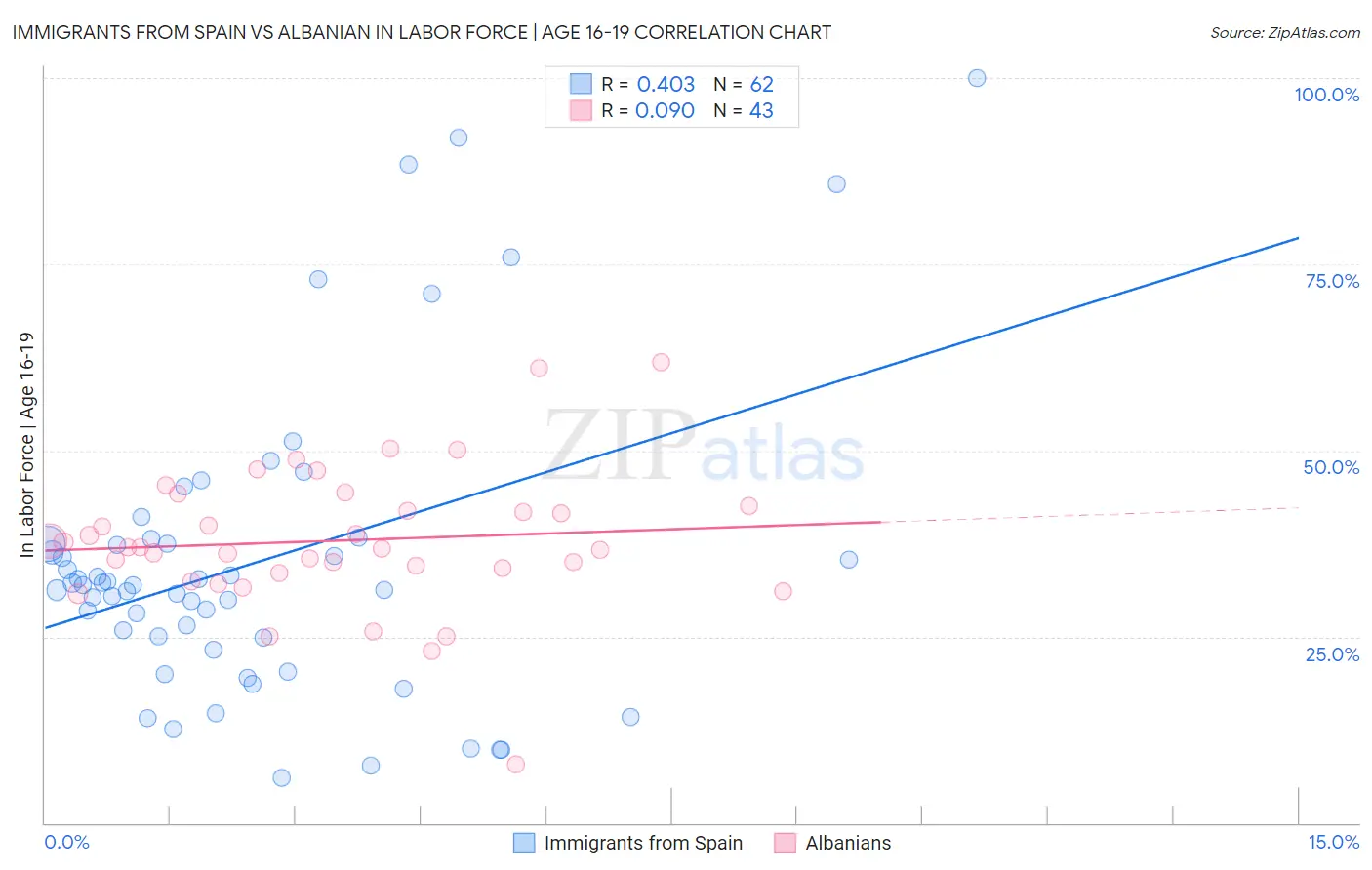 Immigrants from Spain vs Albanian In Labor Force | Age 16-19