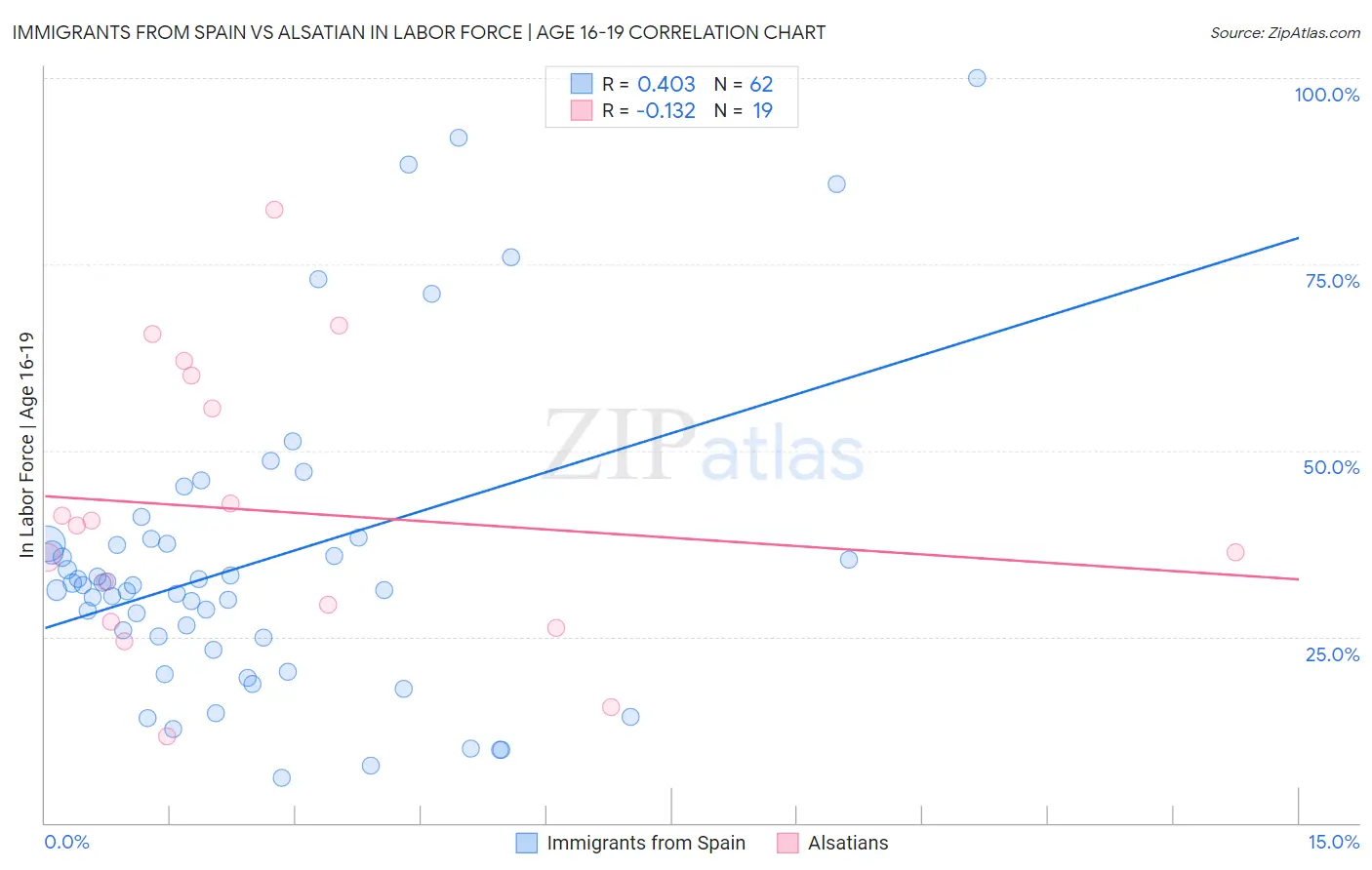 Immigrants from Spain vs Alsatian In Labor Force | Age 16-19