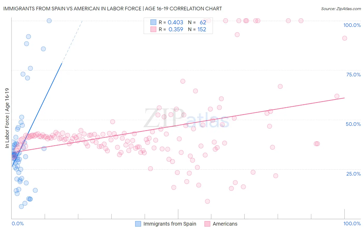 Immigrants from Spain vs American In Labor Force | Age 16-19