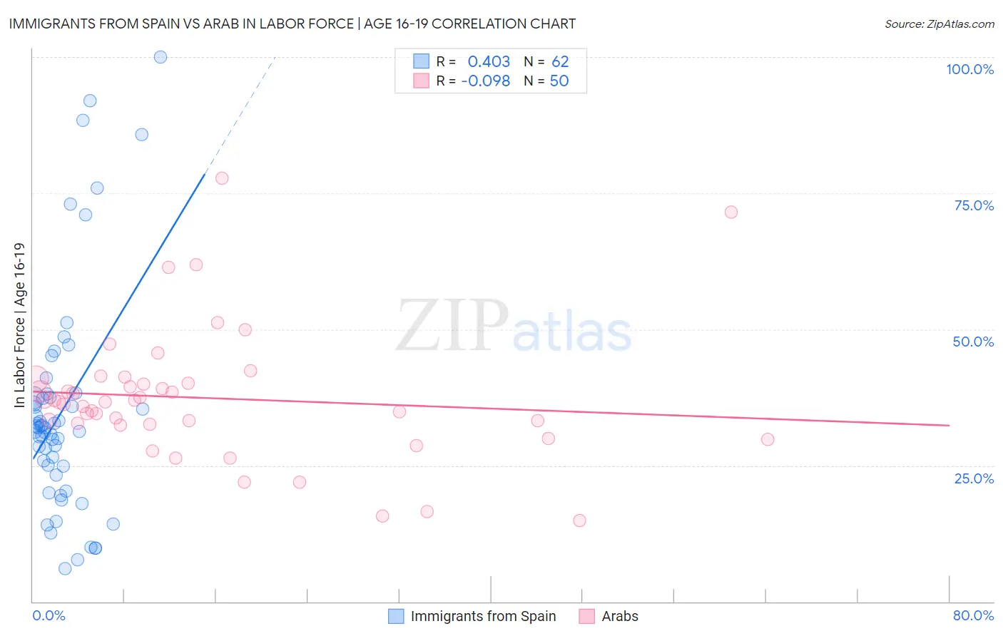 Immigrants from Spain vs Arab In Labor Force | Age 16-19