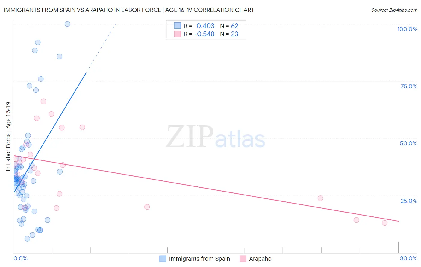 Immigrants from Spain vs Arapaho In Labor Force | Age 16-19