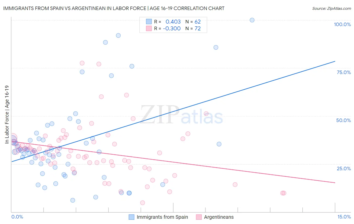 Immigrants from Spain vs Argentinean In Labor Force | Age 16-19