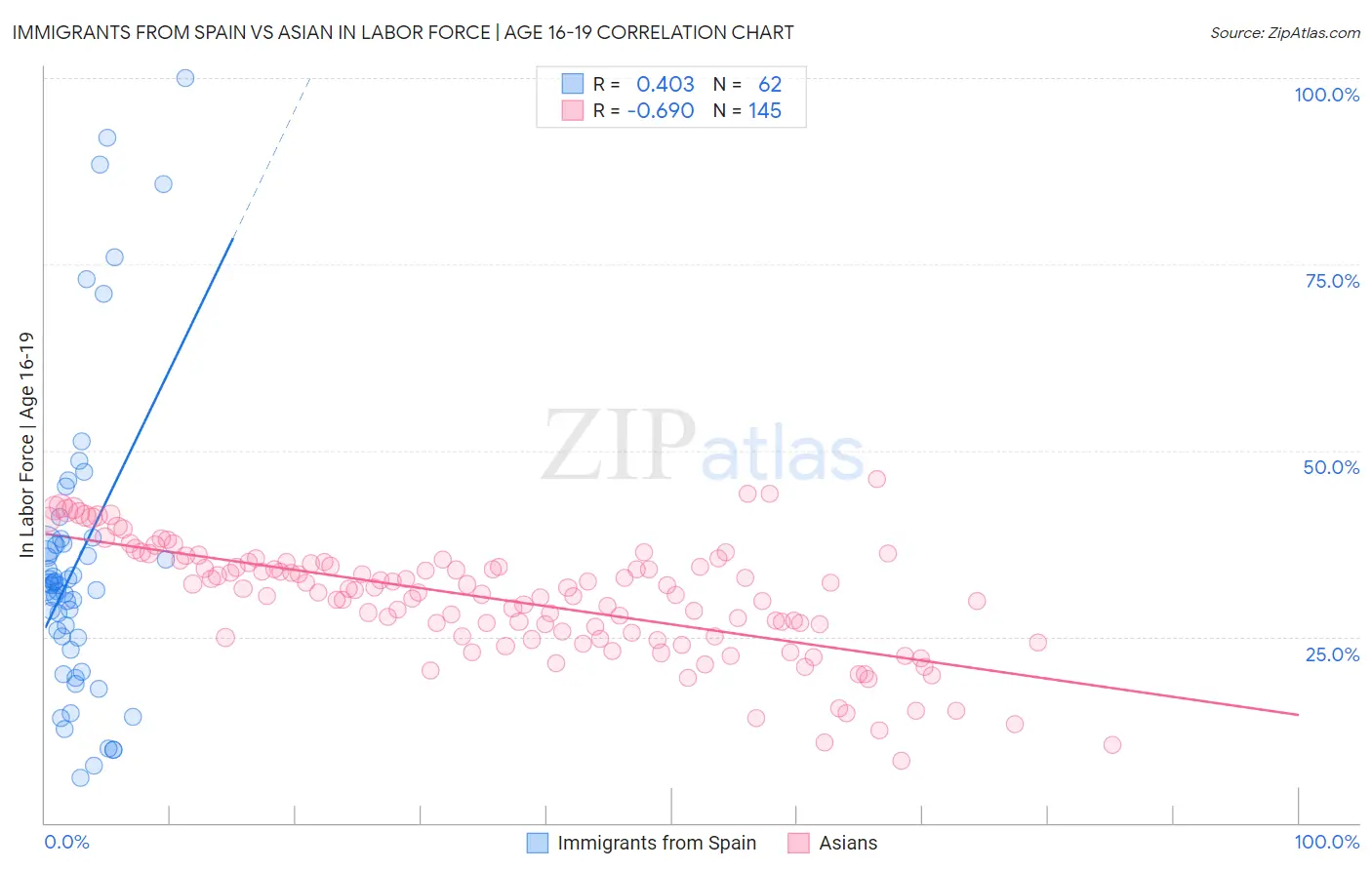 Immigrants from Spain vs Asian In Labor Force | Age 16-19