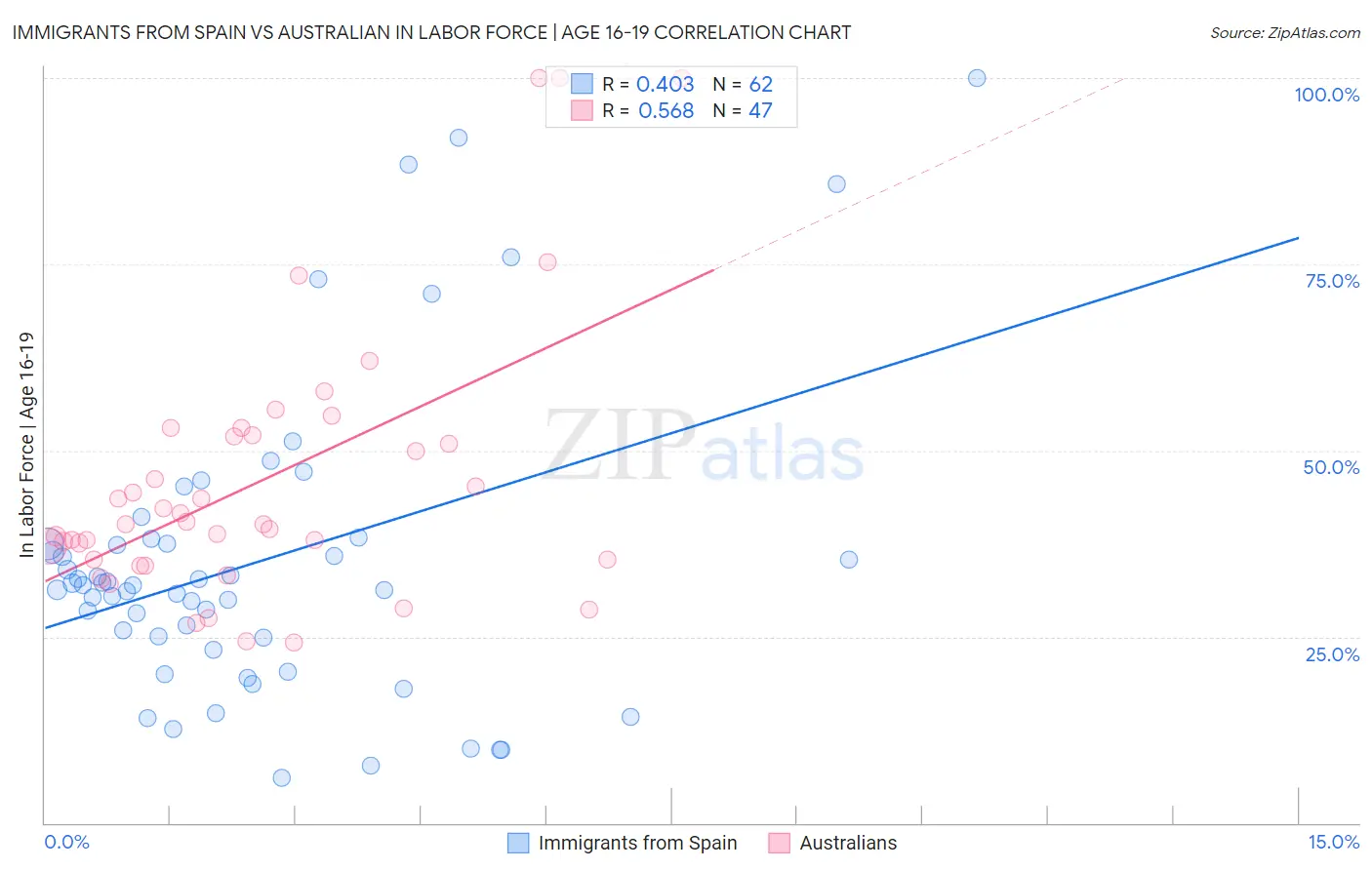 Immigrants from Spain vs Australian In Labor Force | Age 16-19