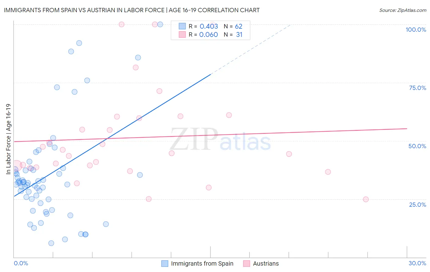 Immigrants from Spain vs Austrian In Labor Force | Age 16-19