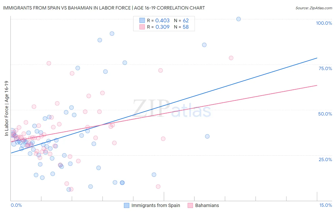 Immigrants from Spain vs Bahamian In Labor Force | Age 16-19