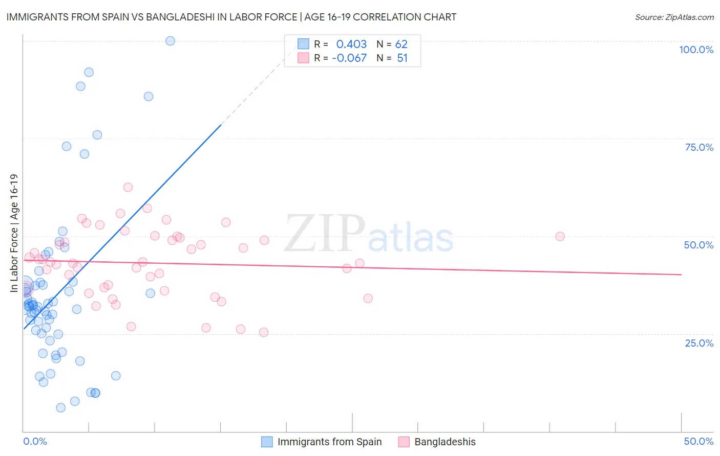 Immigrants from Spain vs Bangladeshi In Labor Force | Age 16-19