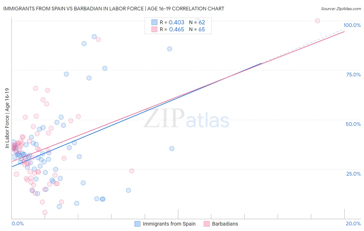 Immigrants from Spain vs Barbadian In Labor Force | Age 16-19