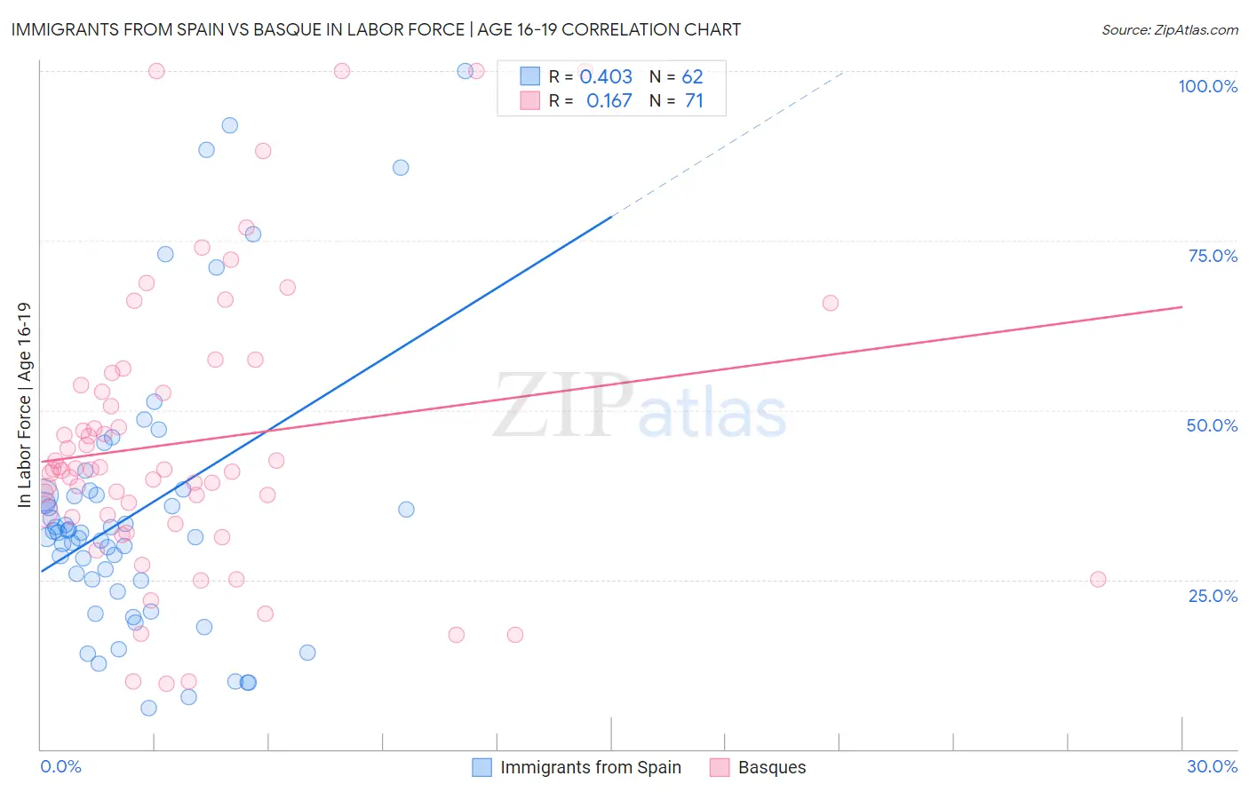 Immigrants from Spain vs Basque In Labor Force | Age 16-19