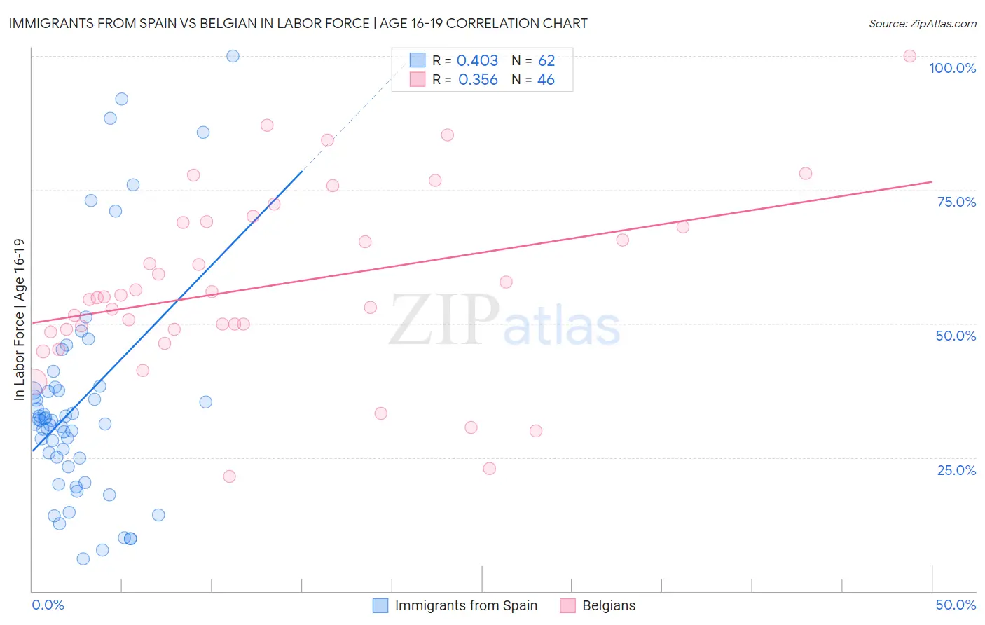 Immigrants from Spain vs Belgian In Labor Force | Age 16-19