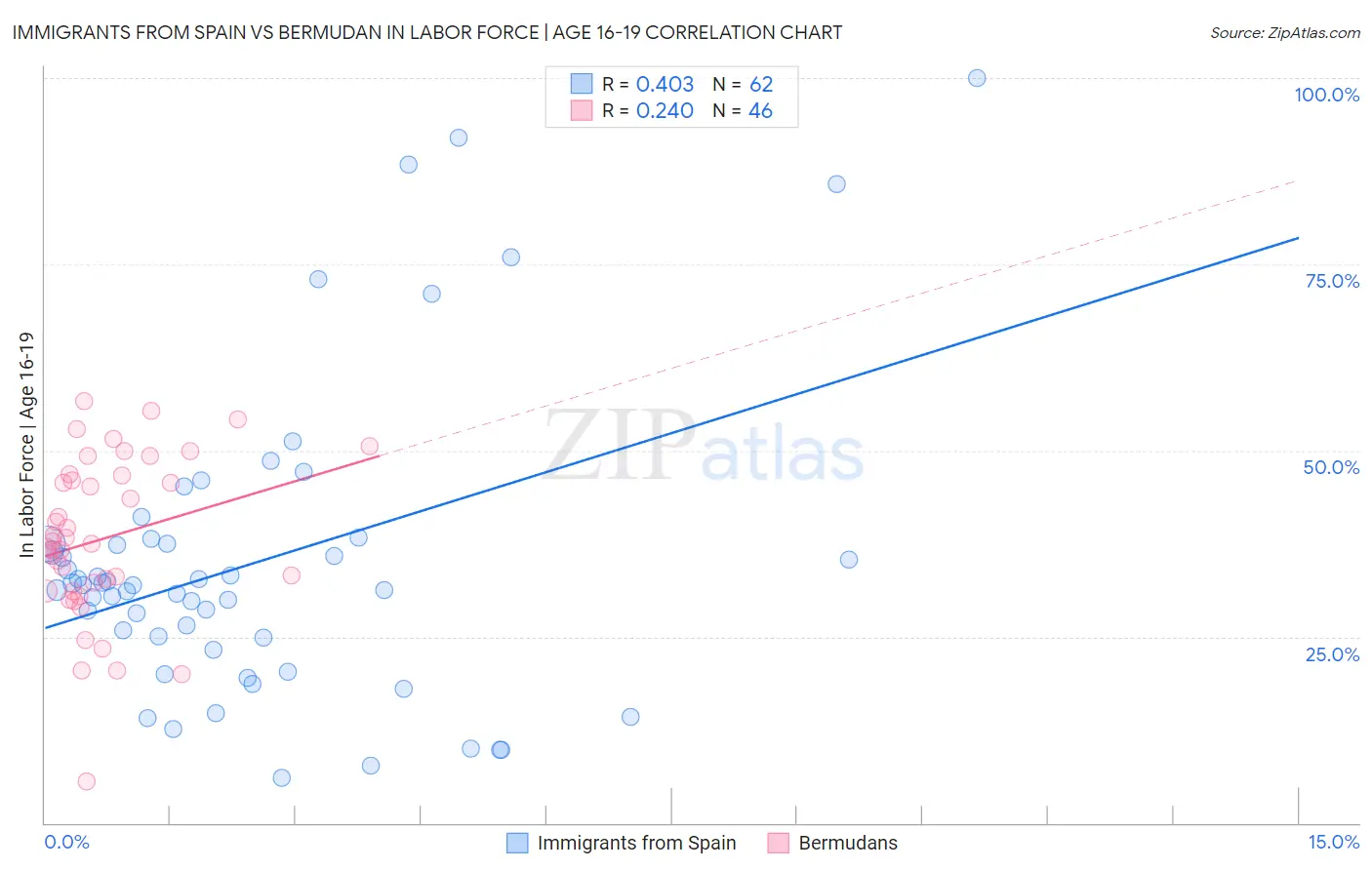 Immigrants from Spain vs Bermudan In Labor Force | Age 16-19