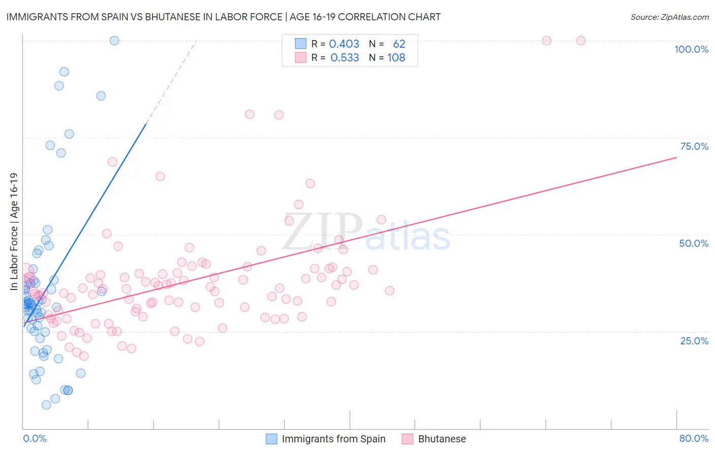 Immigrants from Spain vs Bhutanese In Labor Force | Age 16-19