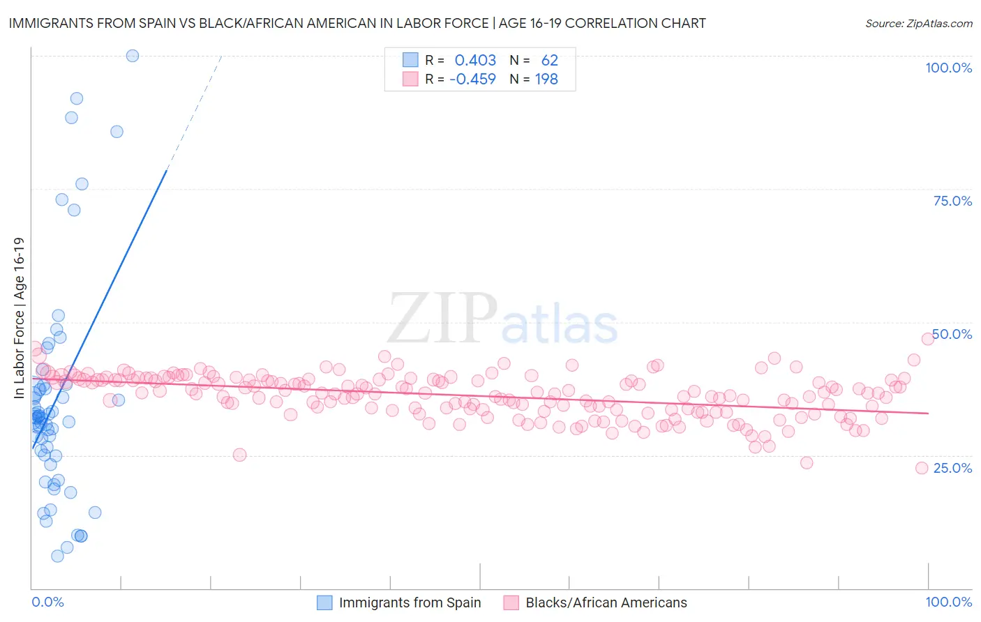 Immigrants from Spain vs Black/African American In Labor Force | Age 16-19