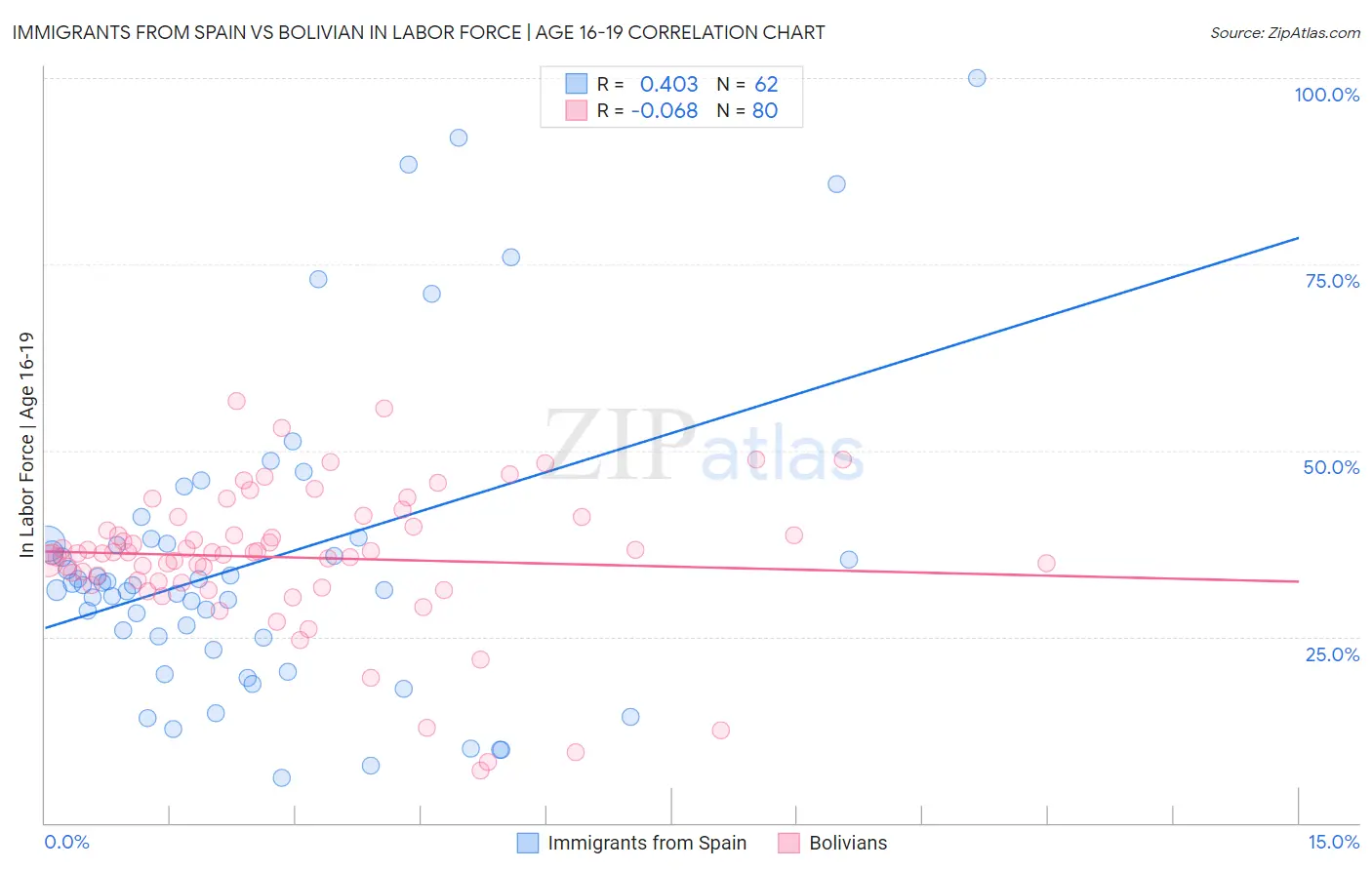 Immigrants from Spain vs Bolivian In Labor Force | Age 16-19