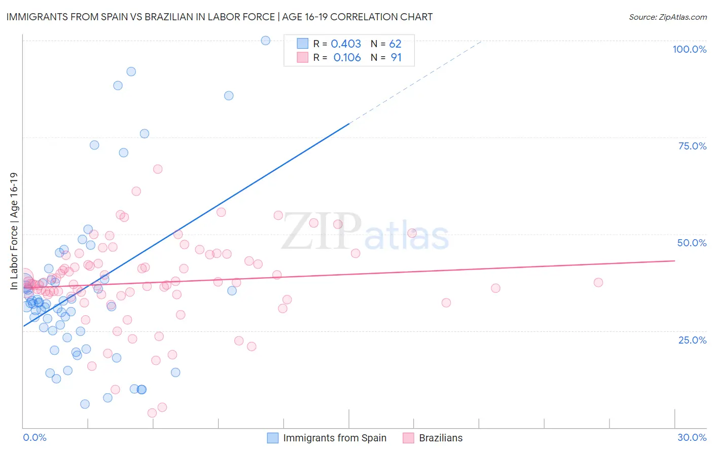 Immigrants from Spain vs Brazilian In Labor Force | Age 16-19