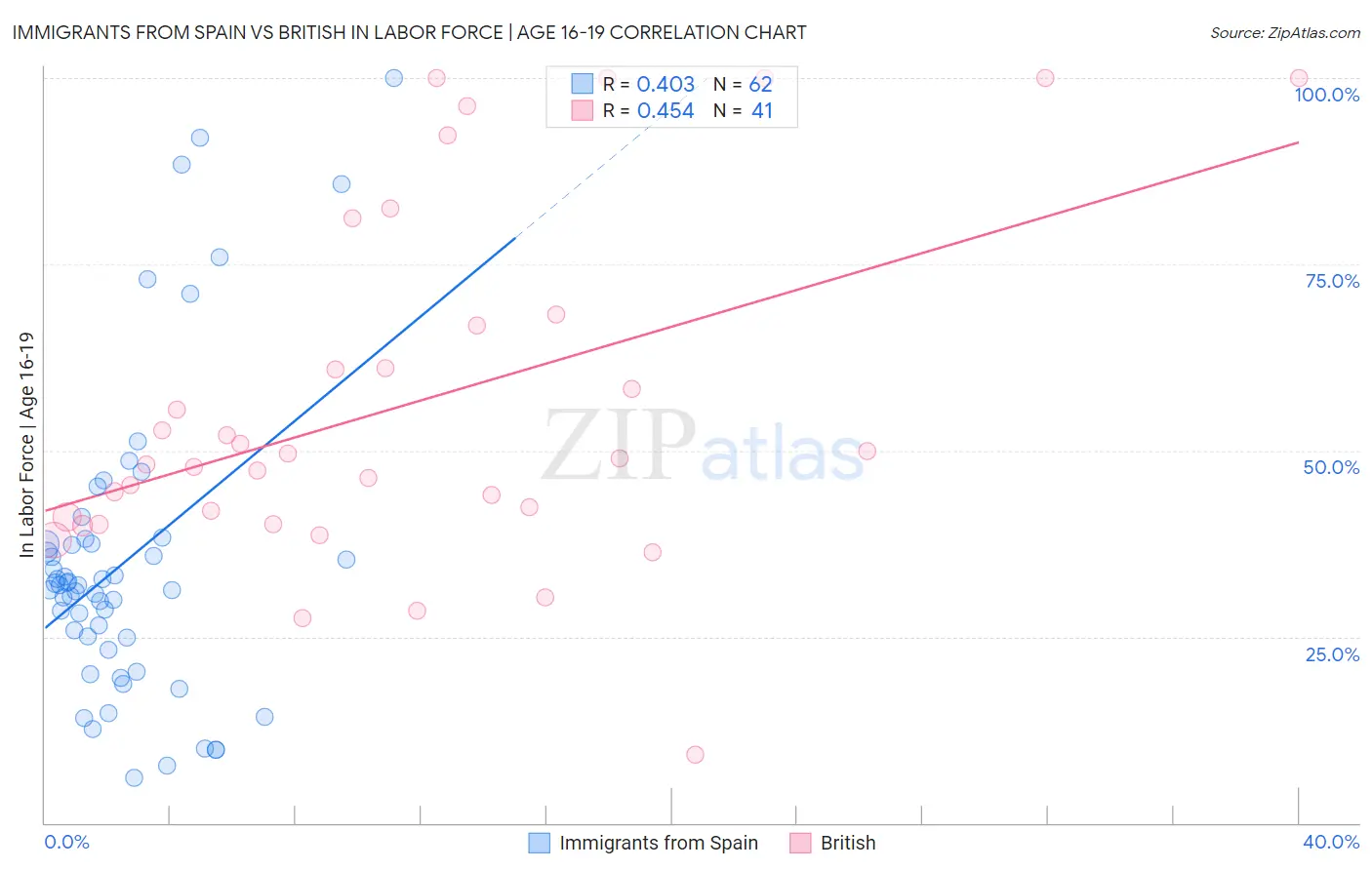 Immigrants from Spain vs British In Labor Force | Age 16-19