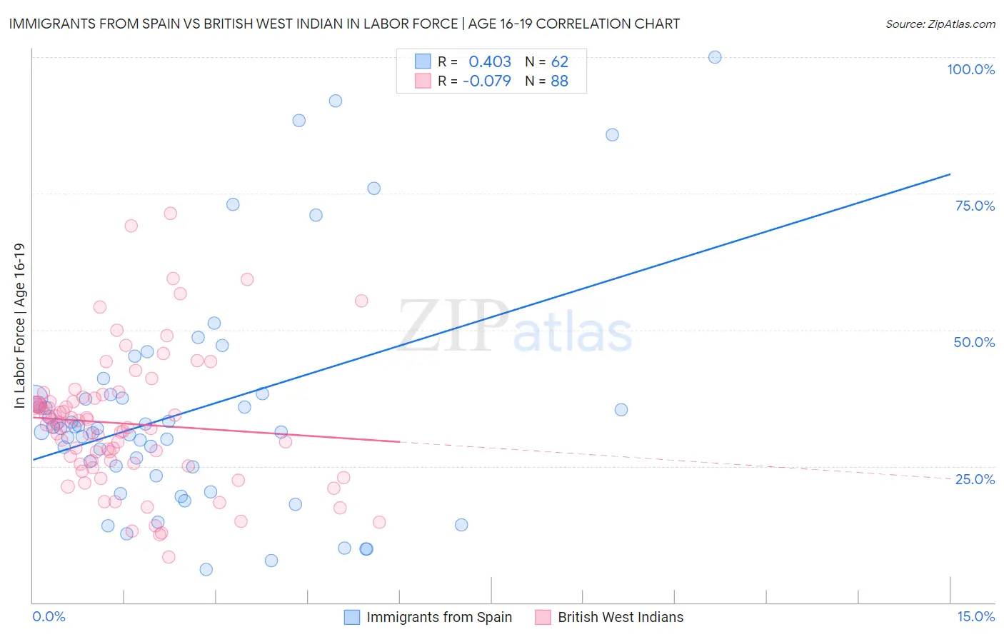 Immigrants from Spain vs British West Indian In Labor Force | Age 16-19