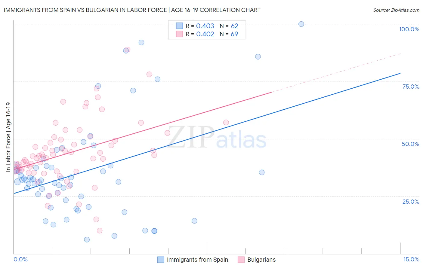 Immigrants from Spain vs Bulgarian In Labor Force | Age 16-19