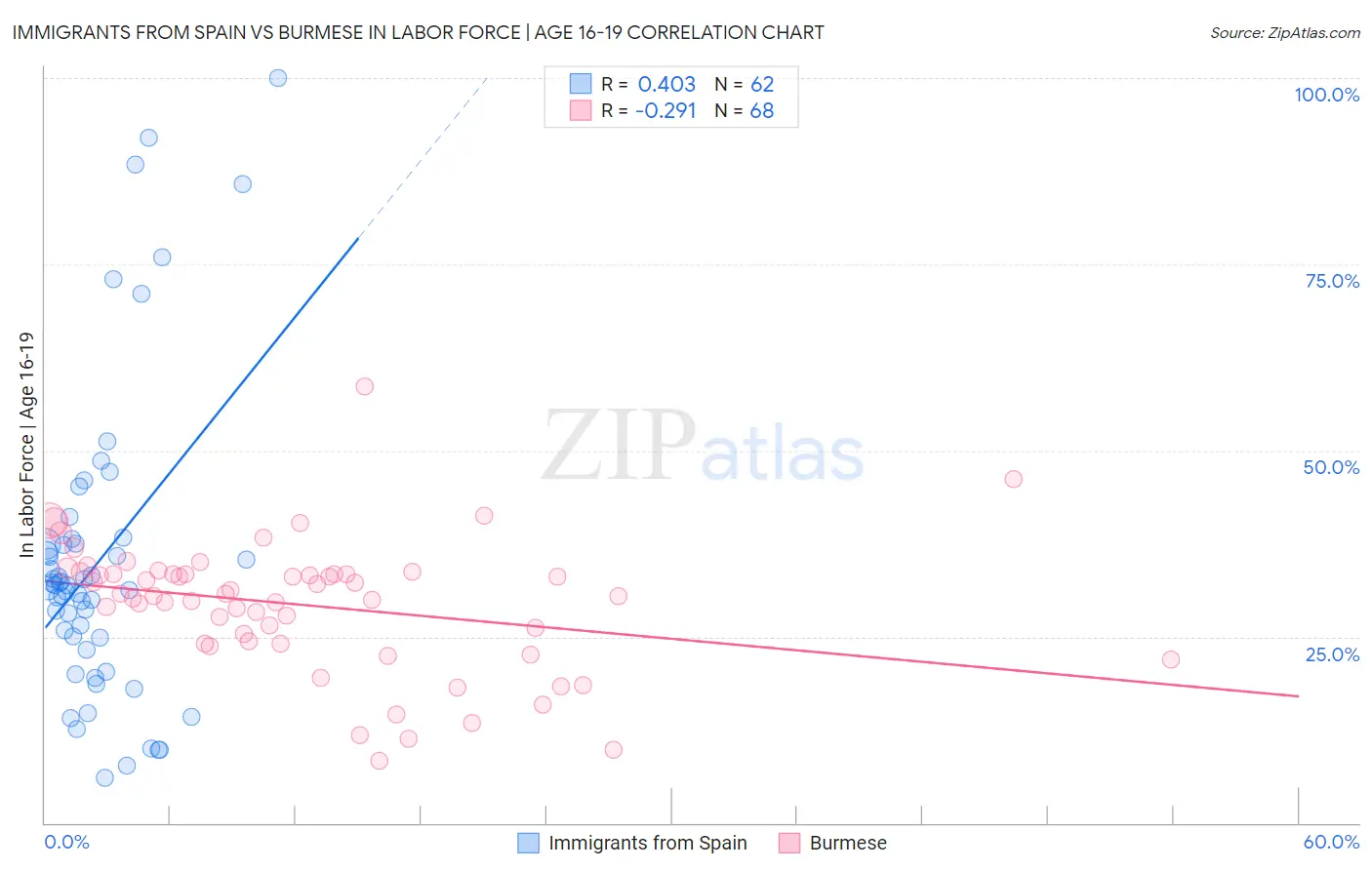 Immigrants from Spain vs Burmese In Labor Force | Age 16-19