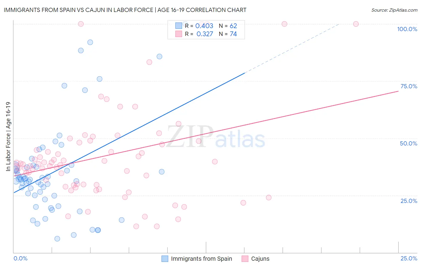 Immigrants from Spain vs Cajun In Labor Force | Age 16-19