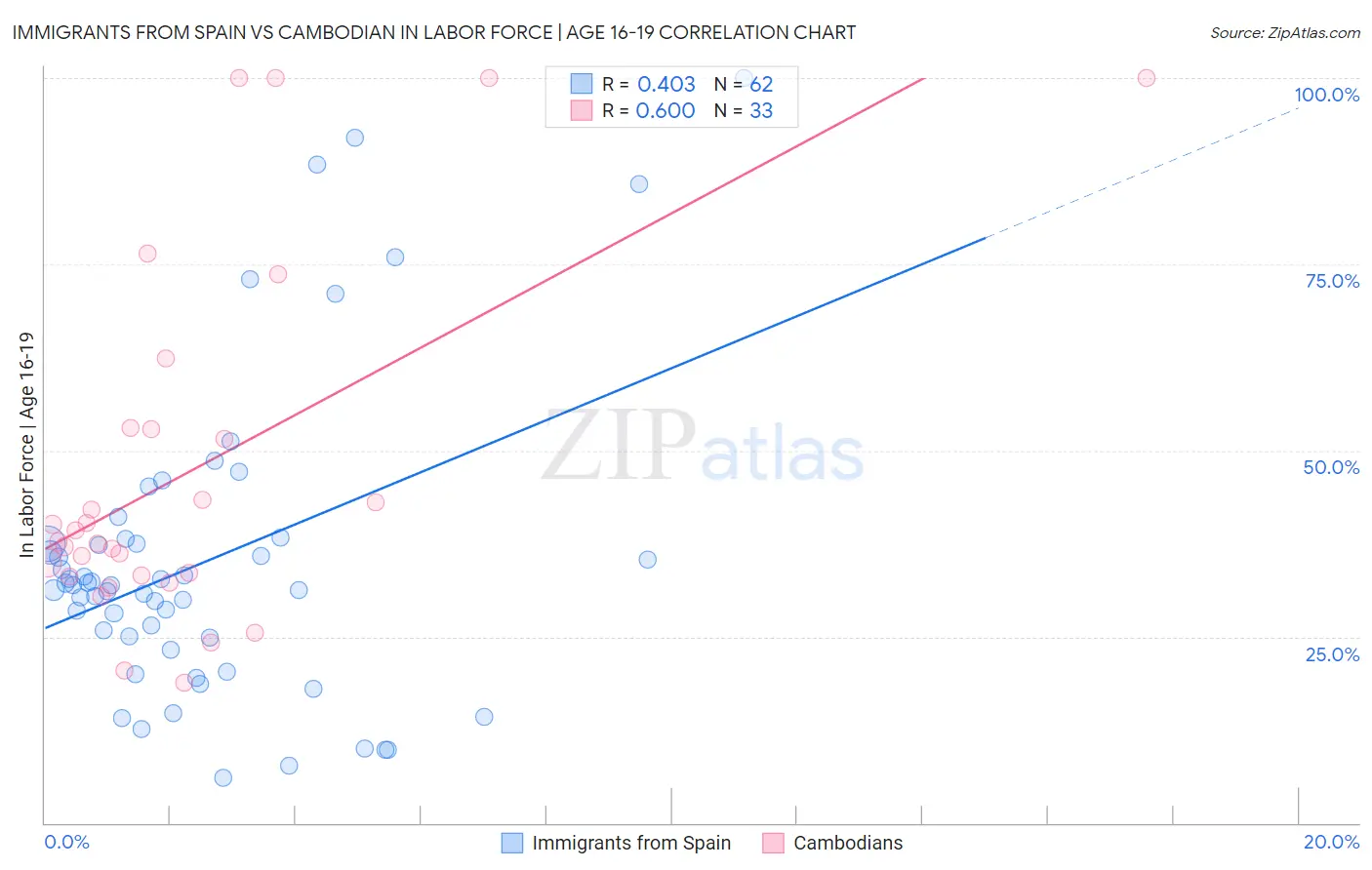 Immigrants from Spain vs Cambodian In Labor Force | Age 16-19