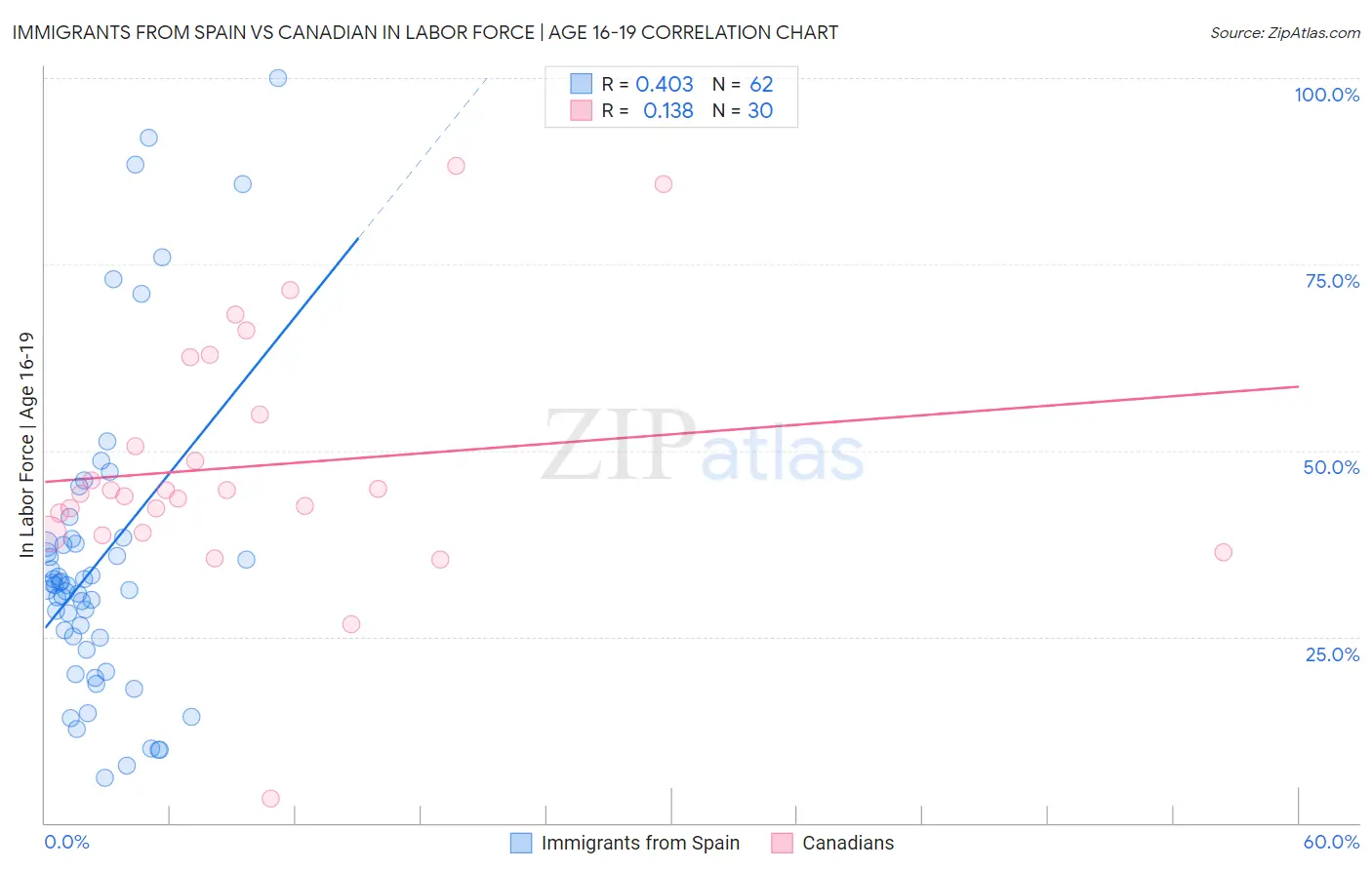 Immigrants from Spain vs Canadian In Labor Force | Age 16-19