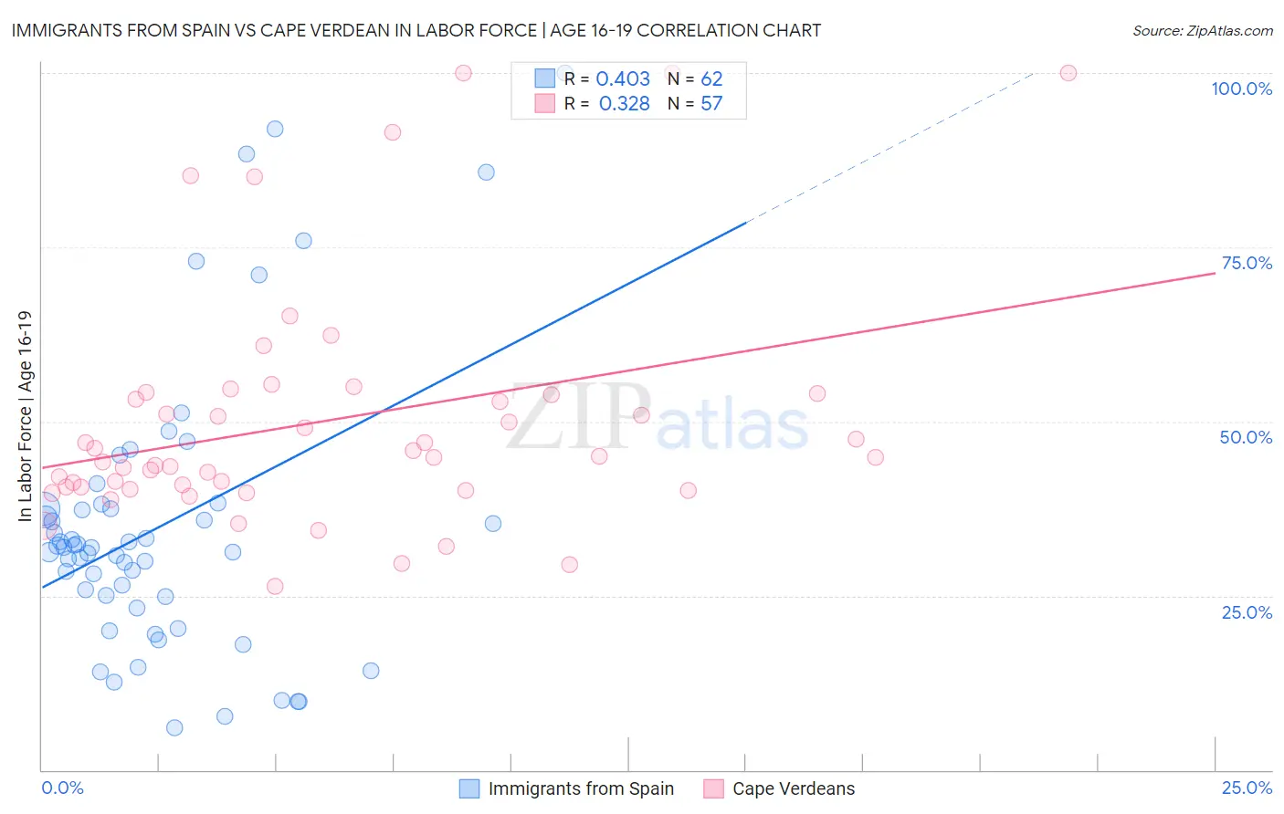 Immigrants from Spain vs Cape Verdean In Labor Force | Age 16-19