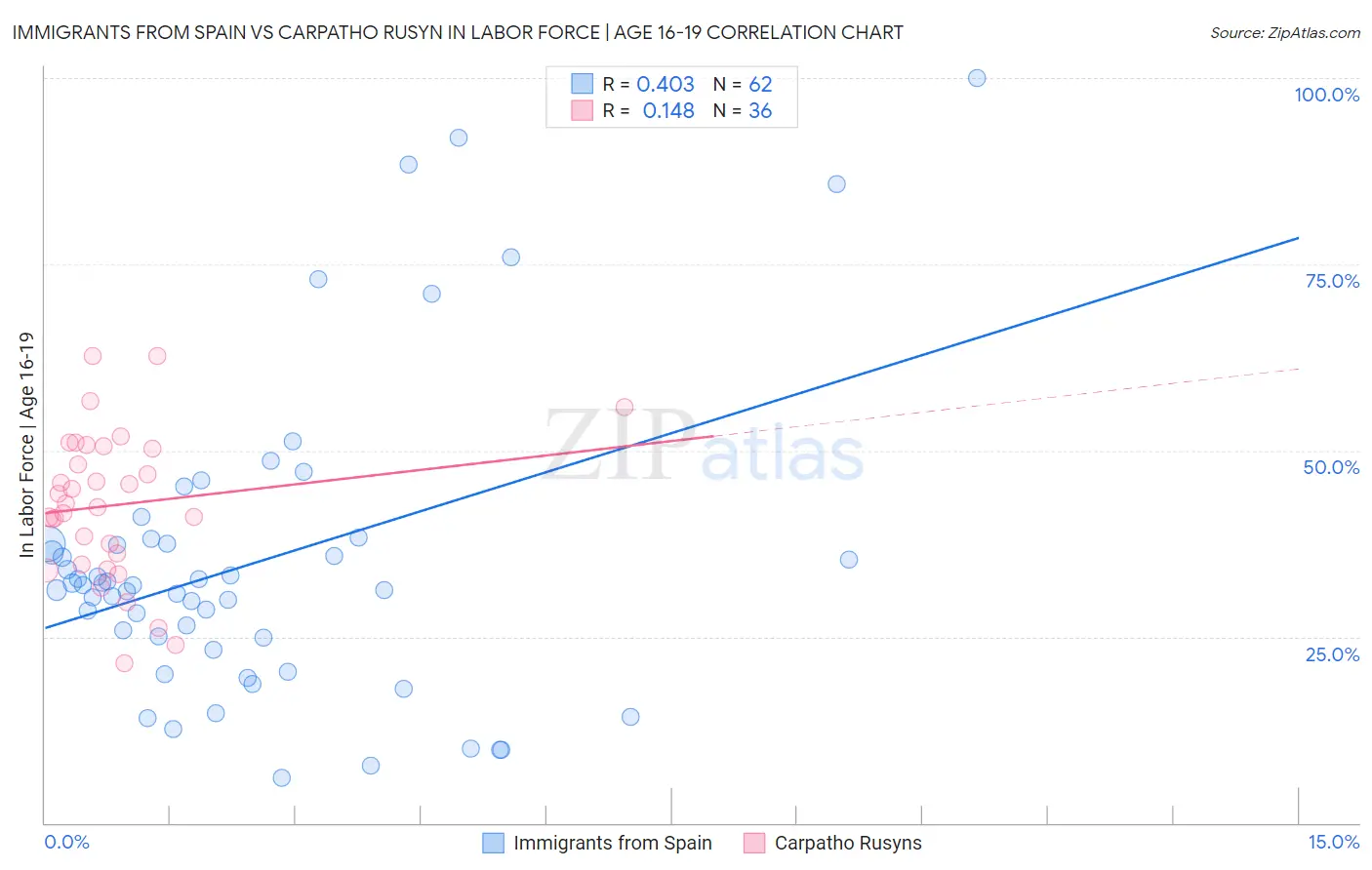 Immigrants from Spain vs Carpatho Rusyn In Labor Force | Age 16-19